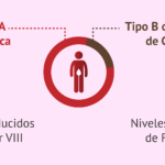 Hemofilia B: una alteración hereditaria de la coagulación sanguínea